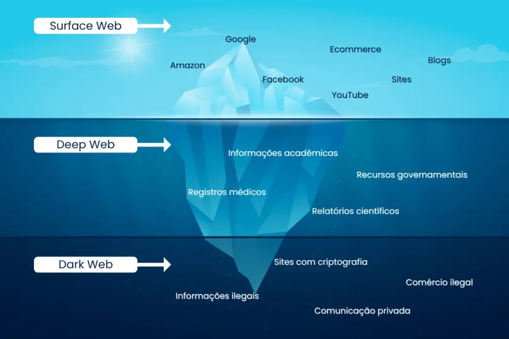 Surface Web, Deep Web, Dark Web
