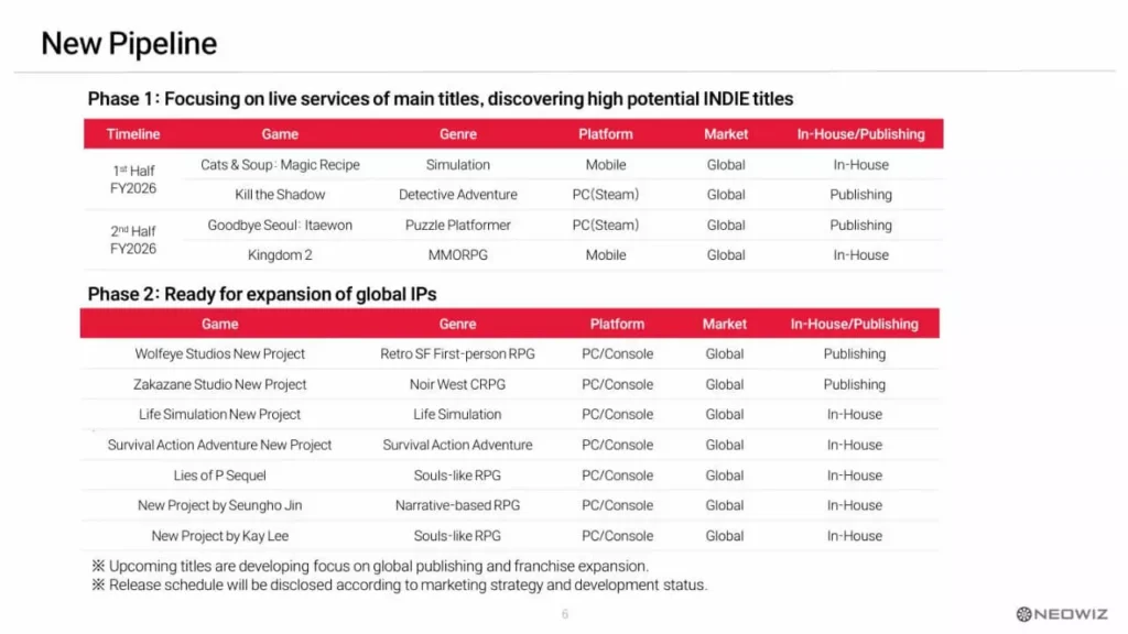 Neowiz Vários Projetos e Lies of P 2